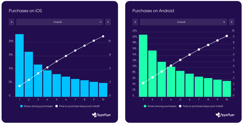 AppsFlyer payer conversion